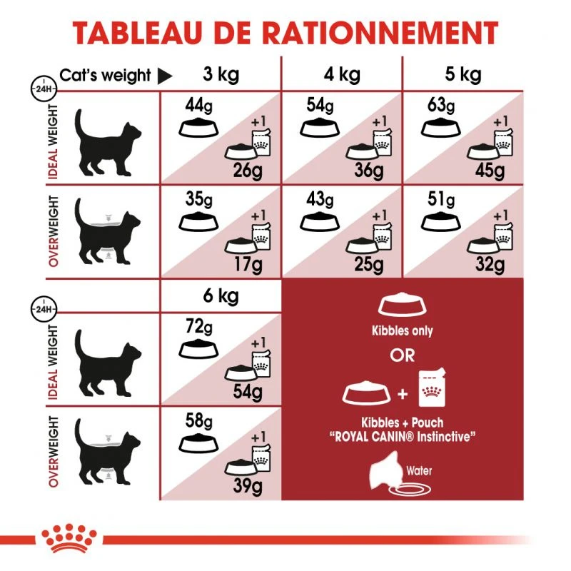 ROYAL CANIN Fit 32 2kg X2 – Image 6